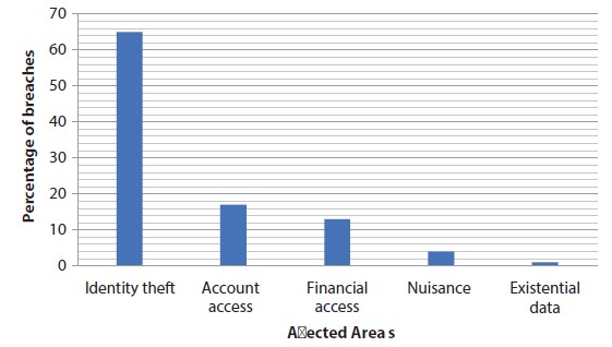 Bar graph depicts the cyber threats area-wise.