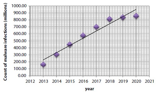 Graph depicts the malware infections year-wise.