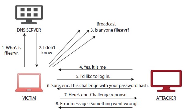 Schematic illustration of mDNS spoofing attack by capturing every broadcast request and spoofing the user into believing that the attacker is the file server.