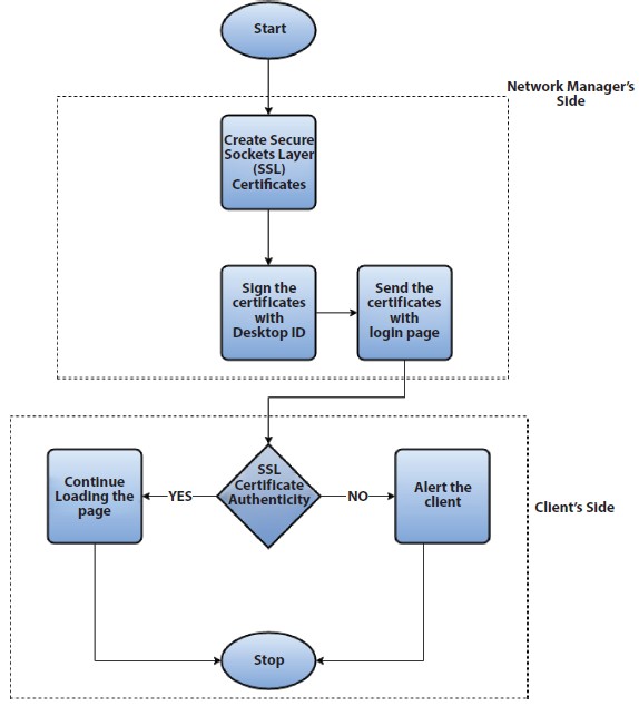 Schematic illustration of algorithm for creation of SSL Certificates.