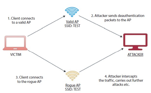 Schematic illustration of attacker creating a rogue access point with the same SSID.