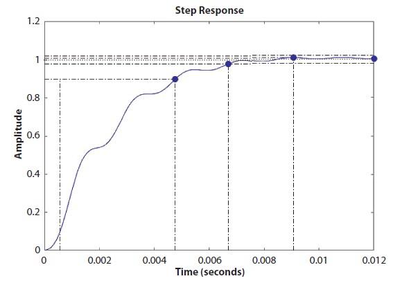 Schematic illustration of response of FIBC with Type II controller.