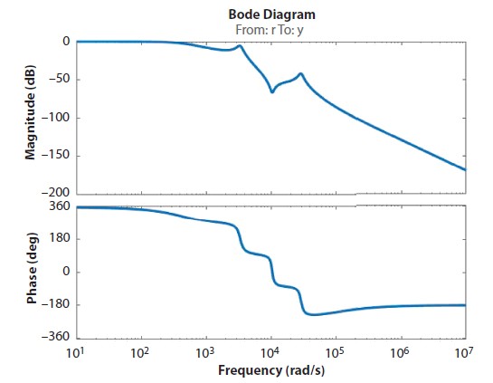 Graph depicts the bode diagram of FIBC with Type II controller.