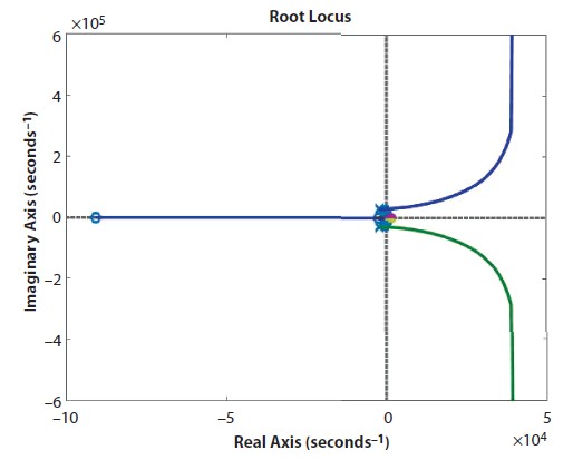 Graph depicts the root locus of FIBC with Type III controller.