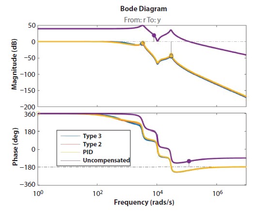 Graph depicts the comparison of the bode response of different controllers in closed loop.