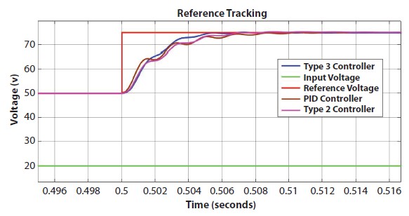 Graph depicts the comparison of the three different controllers when 50 percent of reference voltageis added.