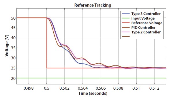 Graph depicts the comparison of the three different controllers when 50 percent of reference voltage is subtracted.