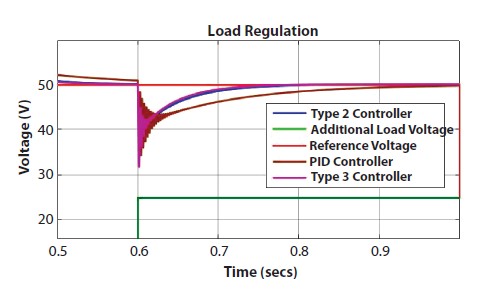 Graph depicts the comparison of the load regulation by adding additional load voltage in the circuit.