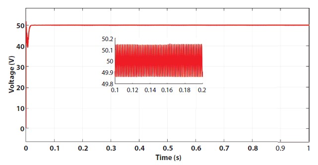 Graph depicts the ripple in the output of FIBC.