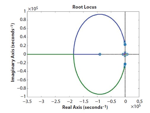 Schematic illustration of root locus of Gvd.