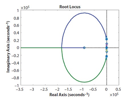 Schematic illustration of root locus of Gvg.