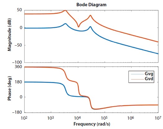 Graph depicts the comparison of Bode plots of the two transfer function of FIBC.