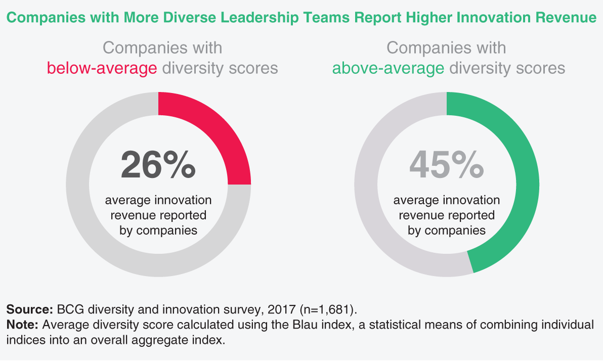 Schematic illustration of Companies with More Diverse Leadership Teams Report Higher Innovation Revenue.