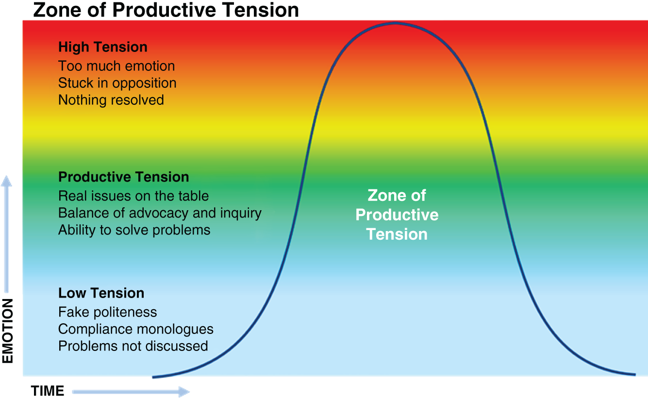 Schematic illustration of zone of productive tension