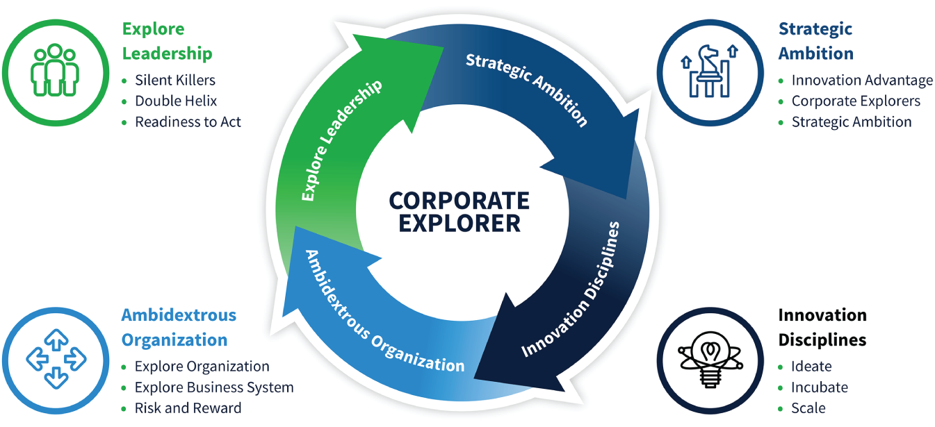 Schematic illustration of Corporate Explorer