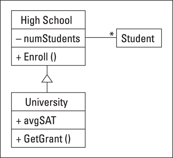 Snapshot of inheriting HighSchool simplifies the University class but introduces problems.