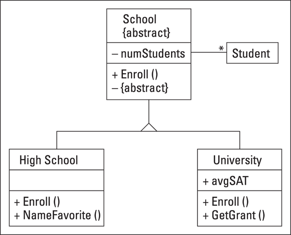 Snapshot of Base both HighSchool and University on a common School class.