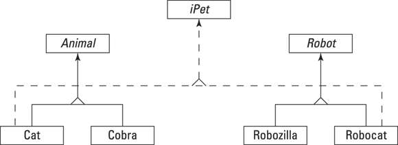 Schematic illustration of a tale of two class hierarchies and one interface.