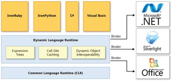 Snapshot of the Dynamic Language Runtime.