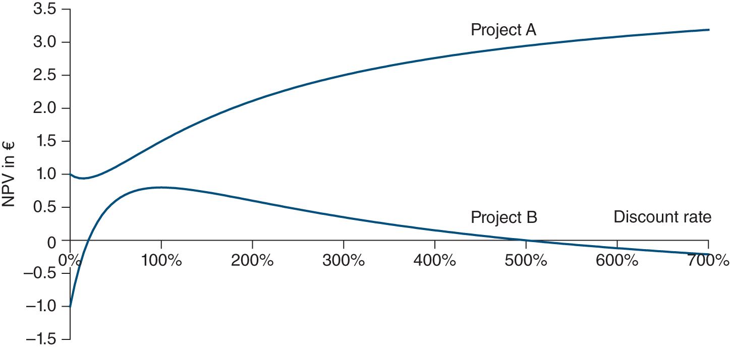 Graph depicts the NPV of investment is 0.40.