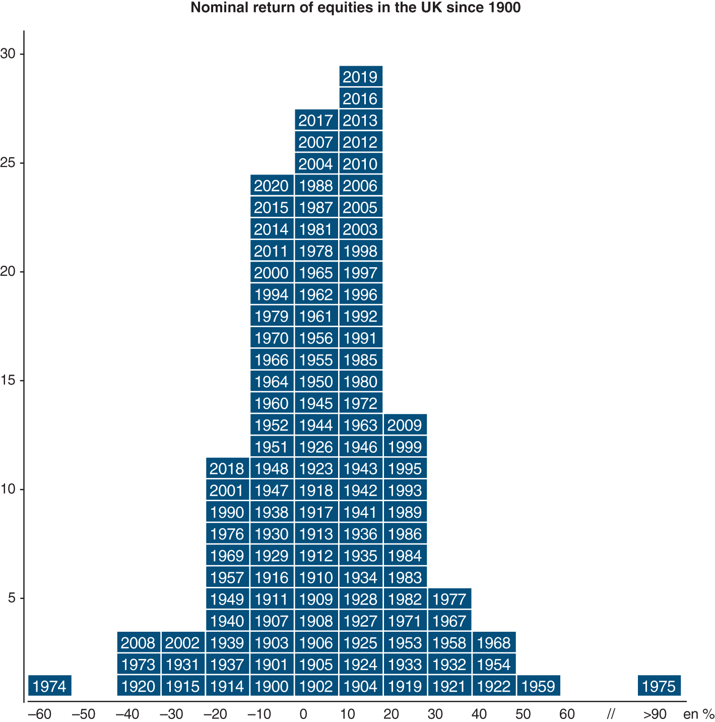 Graph depicts “Gaussian” or “normal” distribution showing the random walk of share prices underlying the theory of efficient markets.