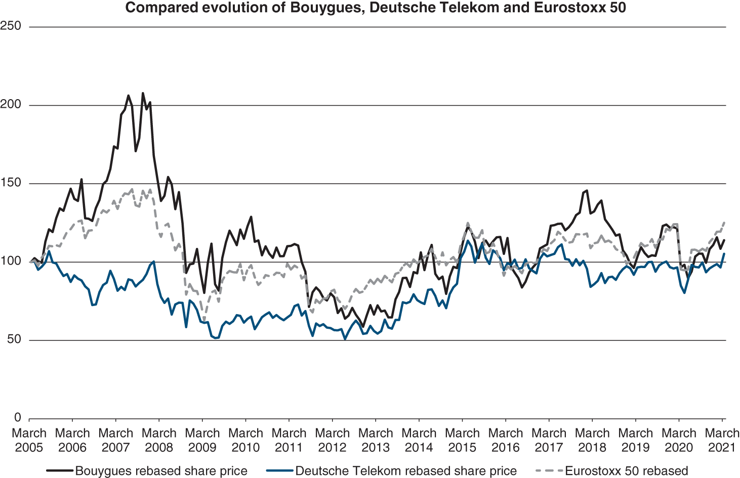 Graph depicts Compared evolution of Bouygues, Deutsche Telekom and Eurostoxx 50