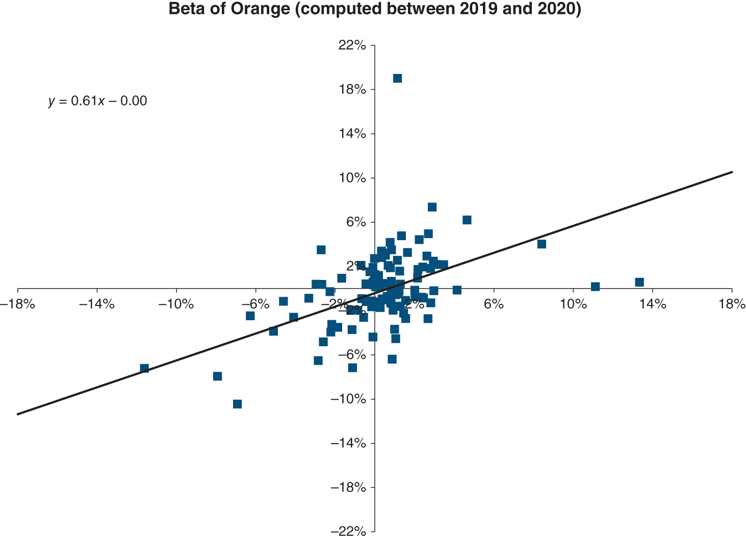 Graph depicts Beta of Orange