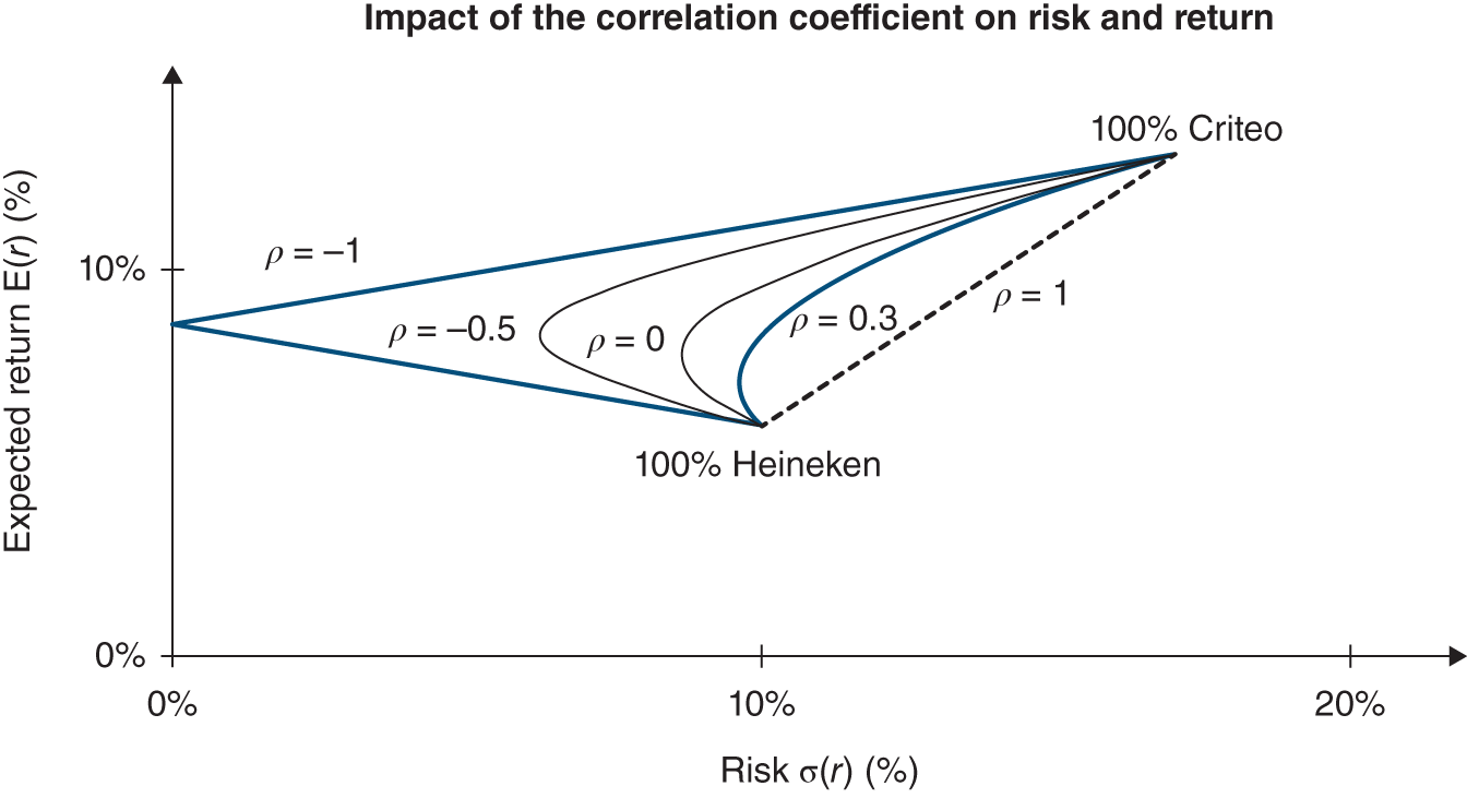 Graph depicts the correlation coefficient is below 1, diversification will be efficient.