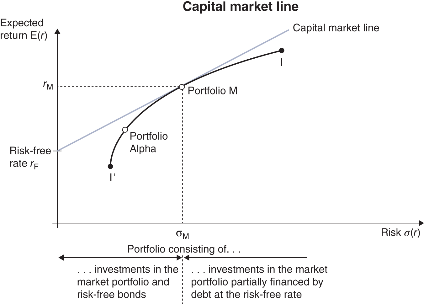 Graph depicts only portfolios located on a line passing through M and on a tangent to the efficient frontier are optimal. The others, such as portfolio alpha, are suboptimal.