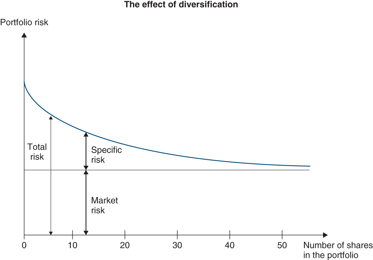 Graph depicts the effect of diversification