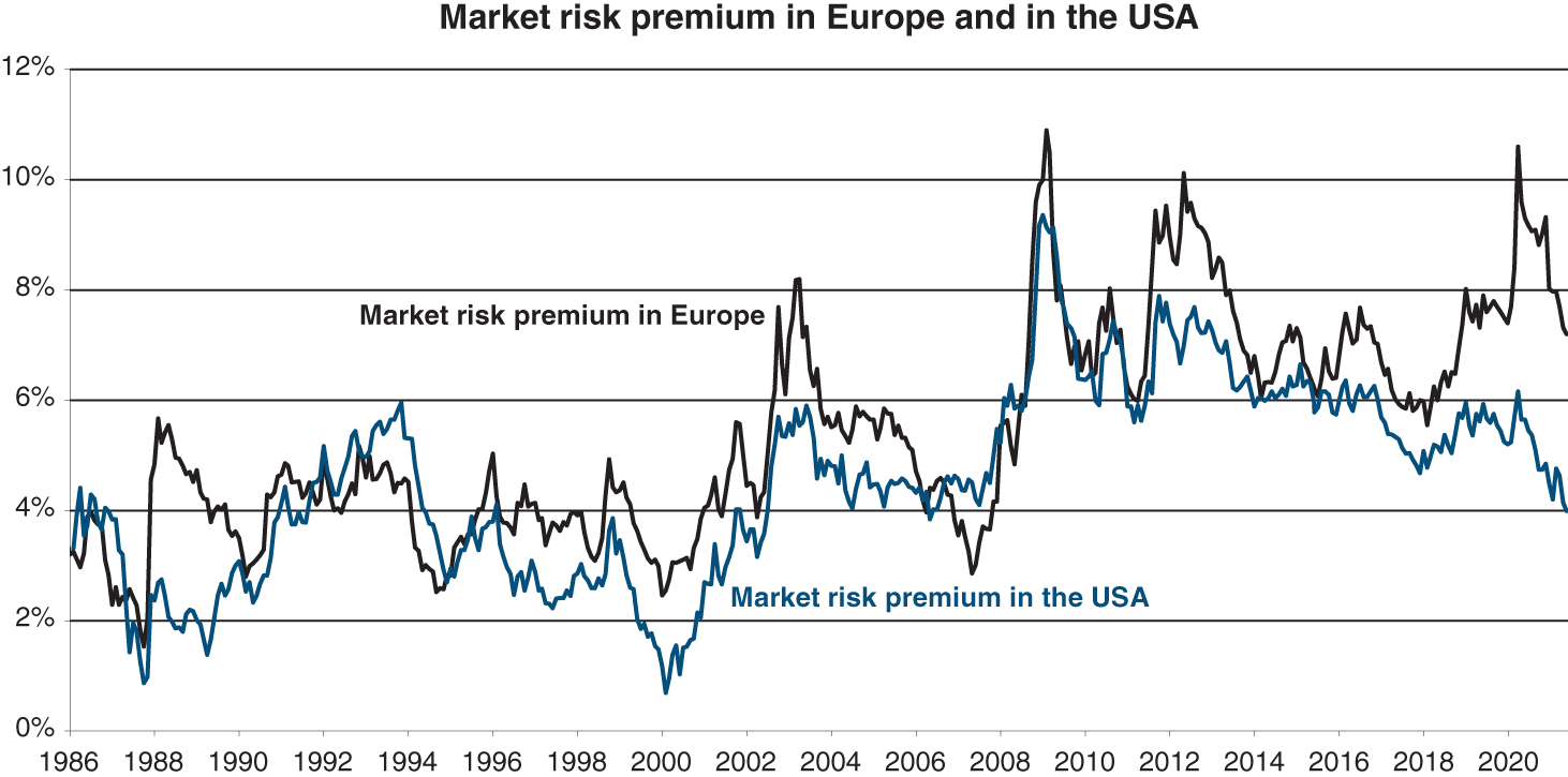 Graph depicts Market risk premium in Europe and in the USA