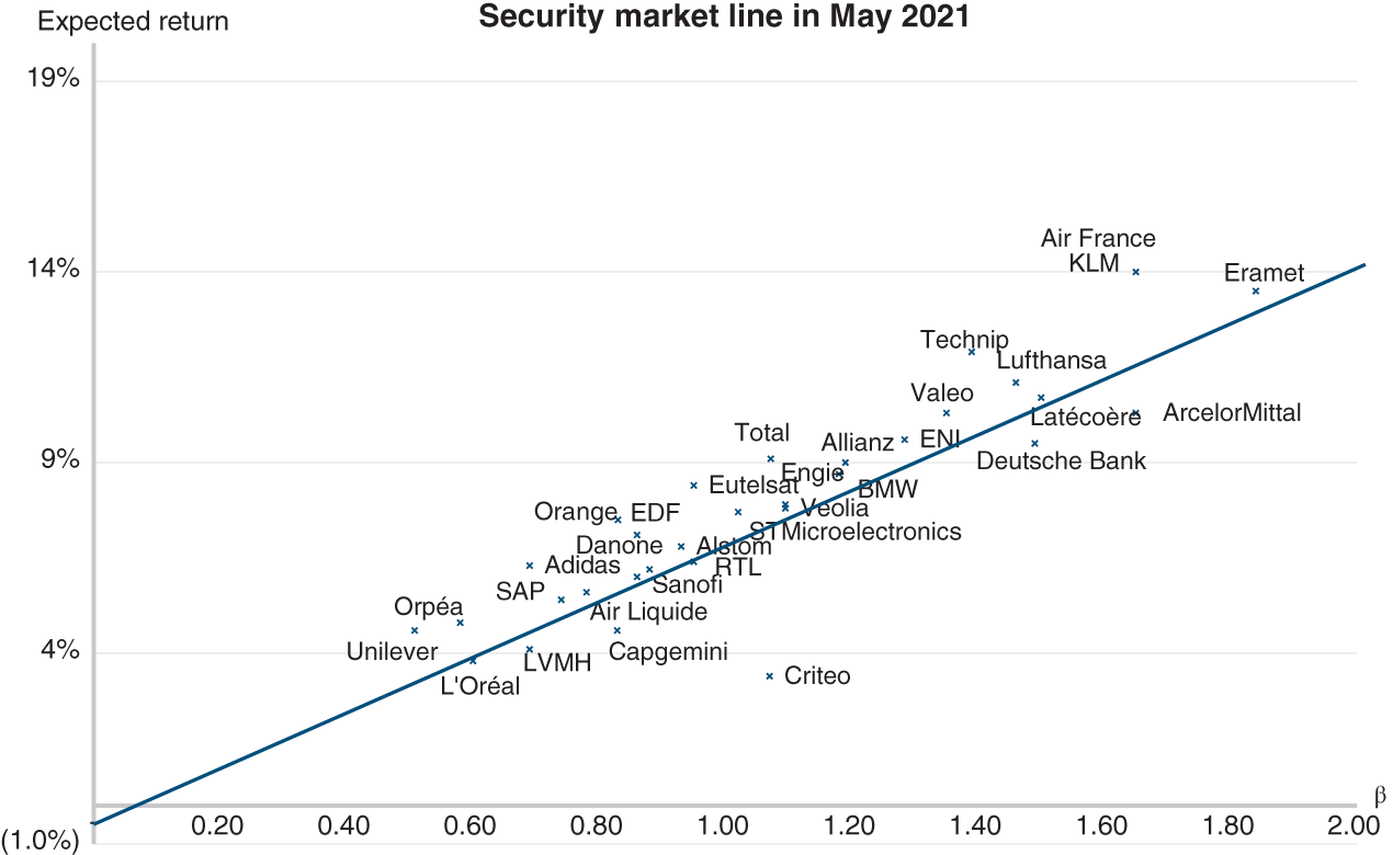 Graph depicts Security market line in May 2021