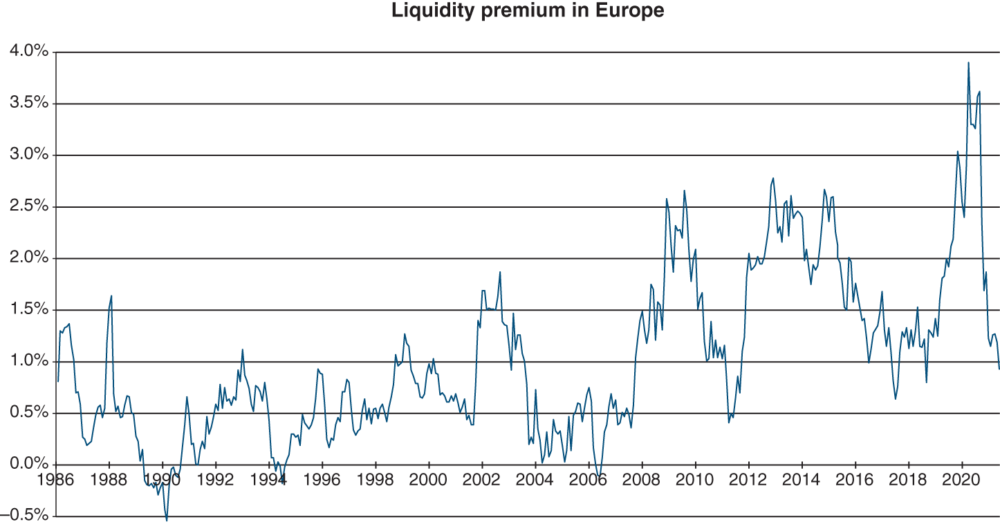 Graph depicts Liquidity premium in Europe