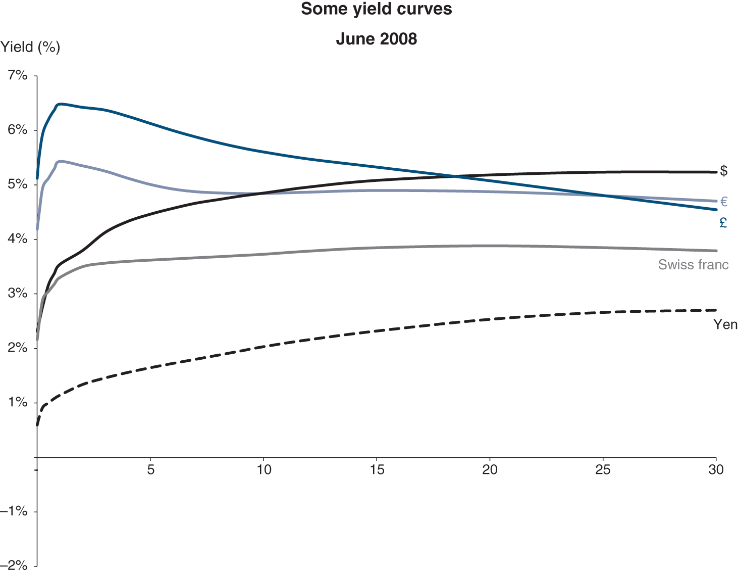 Graph depicts Some yield curves June 2008