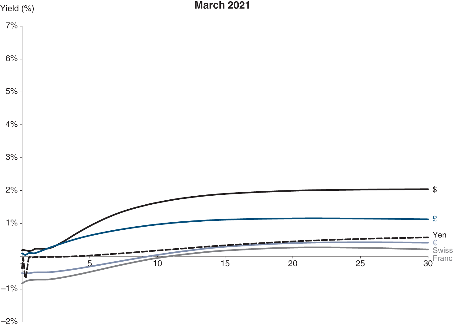 Graph depicts Some yield curves March 2021