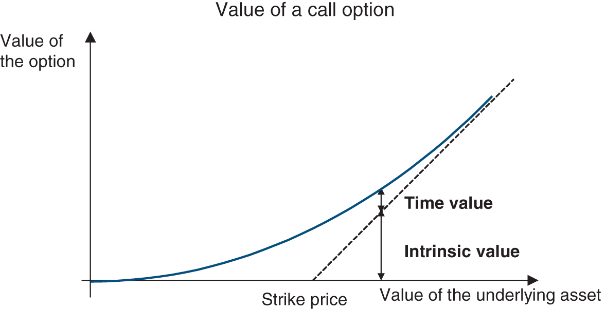 Graph depicts Value of a call option