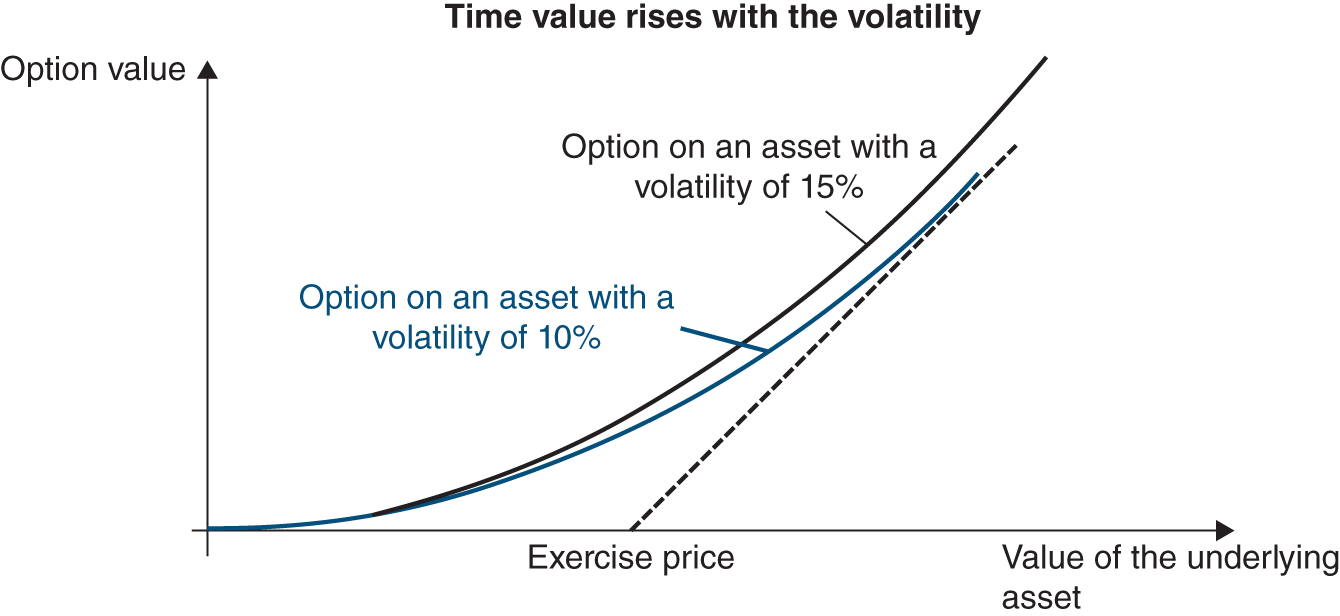 Graph depicts time value rises with the volatility of assets.