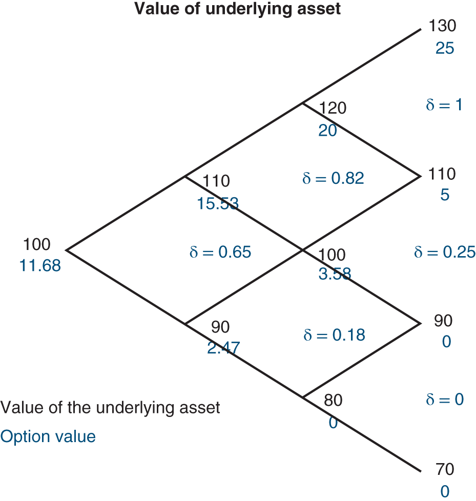 Schematic illustration of Value of underlying asset