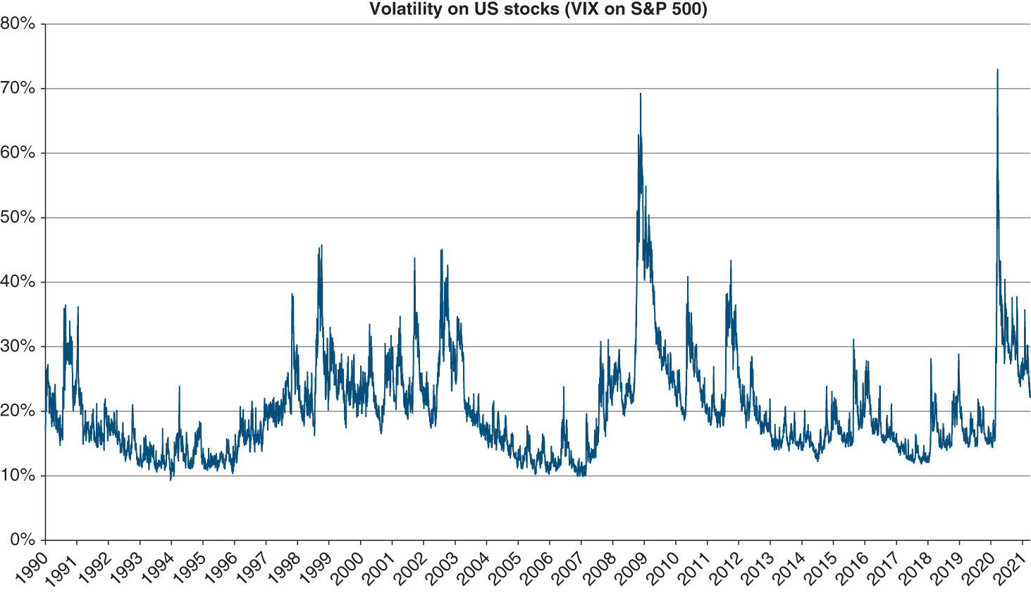 Graph depicts Volatility on US stocks