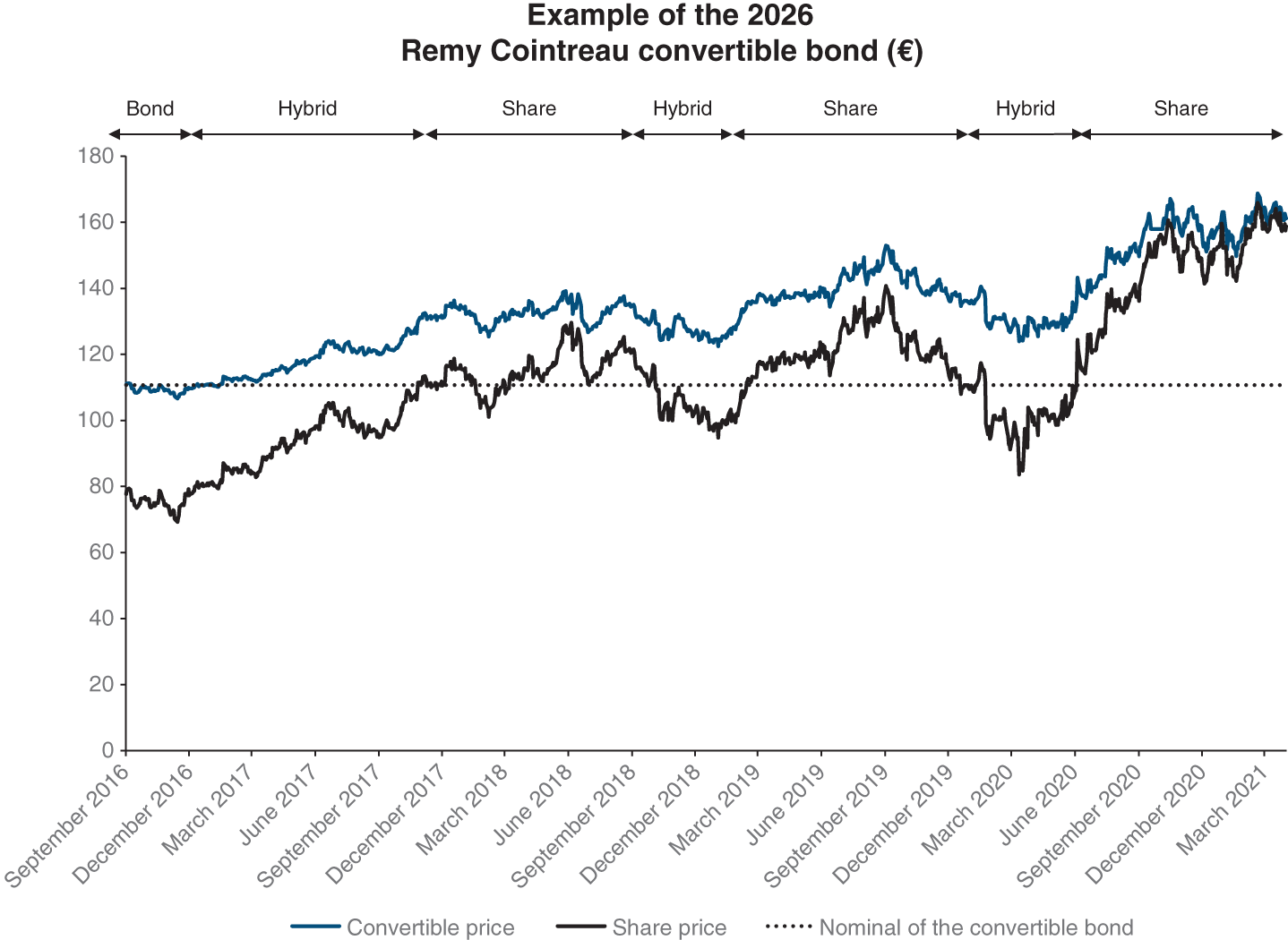 Graph depicts the convertible issued by Rémy Cointreau behaved like a bond when first issued in 2016, but from December 2017 until December 2019 it had become virtually indistinguishable from the share.