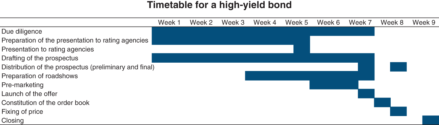 An illustration of timetable for a high-yield bond