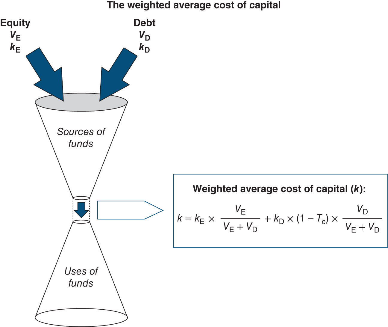 Schematic illustration of the weighted average cost of capital