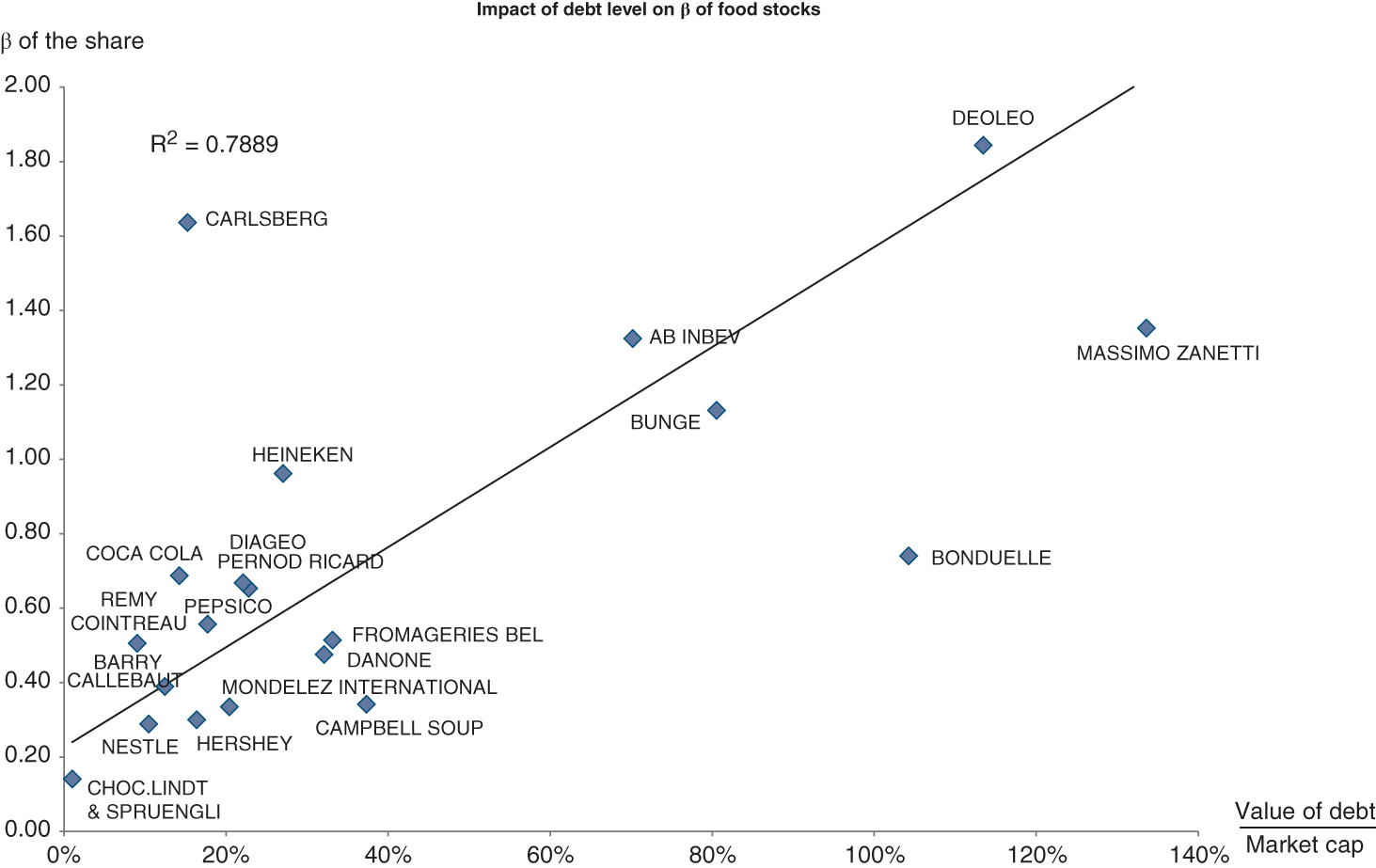 Graph depicts Impact of debt level on β of food stocks