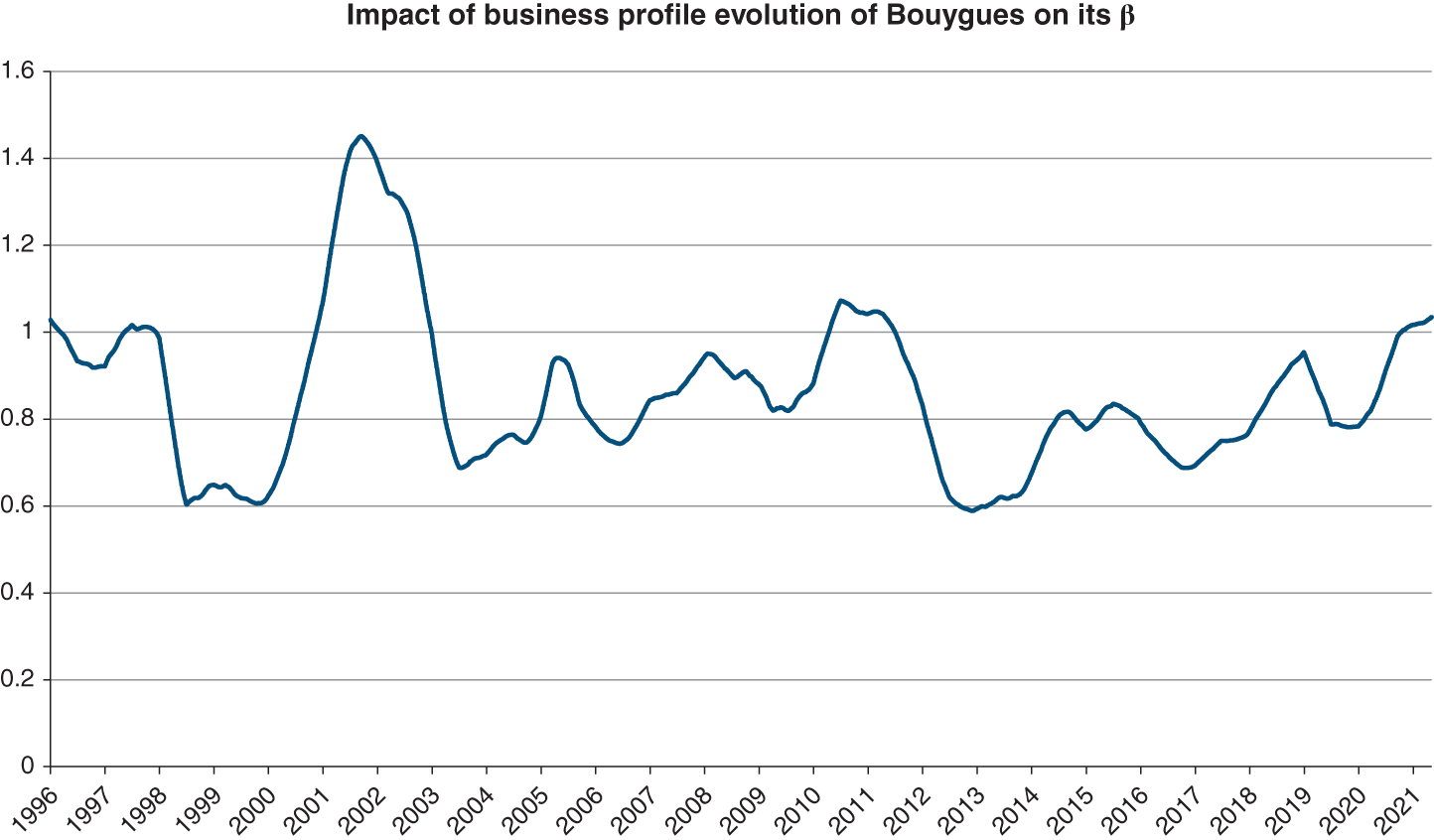 Graph depicts Impact of business profile evolution of Bouygues on its β