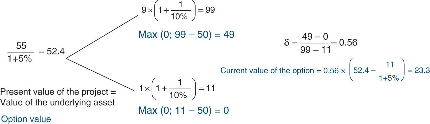 An illustration of using a risk-free discount rate of 5%