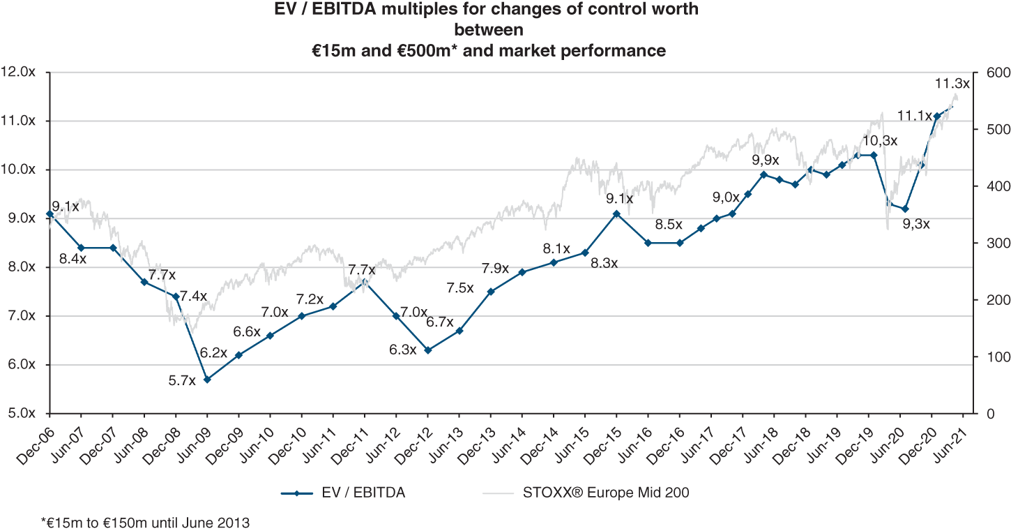 Graph depicts EV / EBITDA multiples for changes of control worth between €15m and €500m and market performance