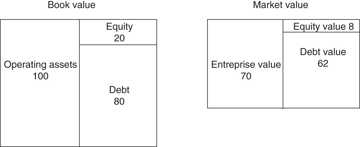 Table represents Book value and market value