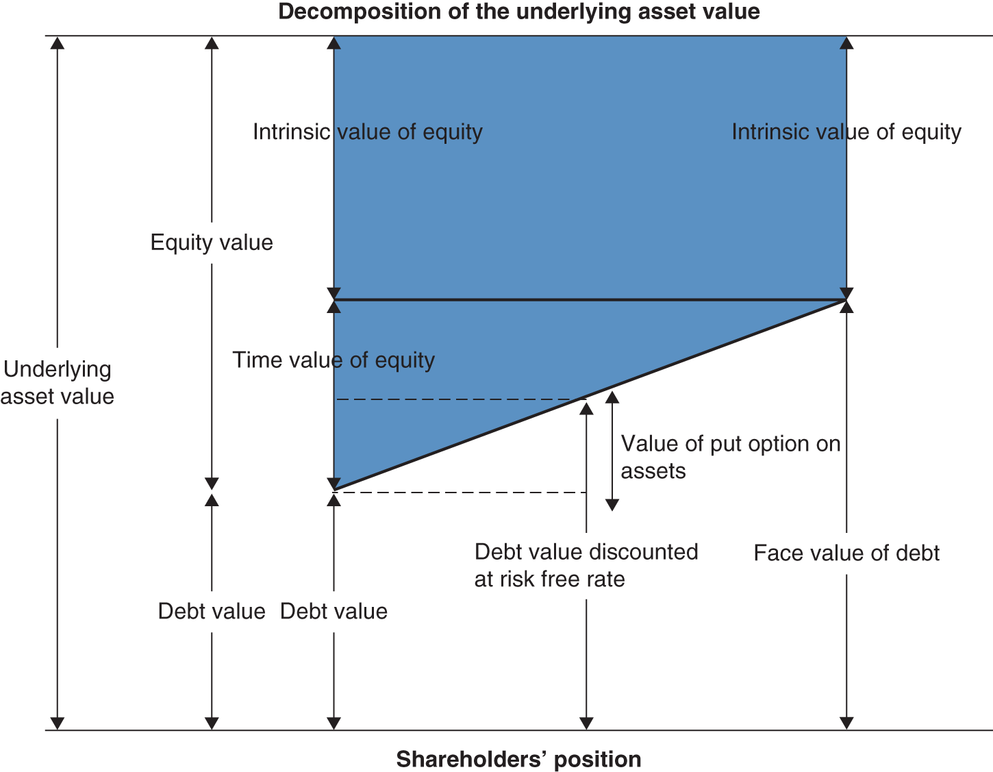 Schematic illustration of decomposition of the enterprise value.