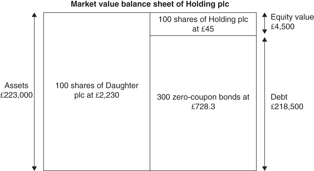 Schematic illustration of the value of debt is equal to the difference between the enterprise value (£223,000) and that of equity (£4,500), i.e. £218,500.