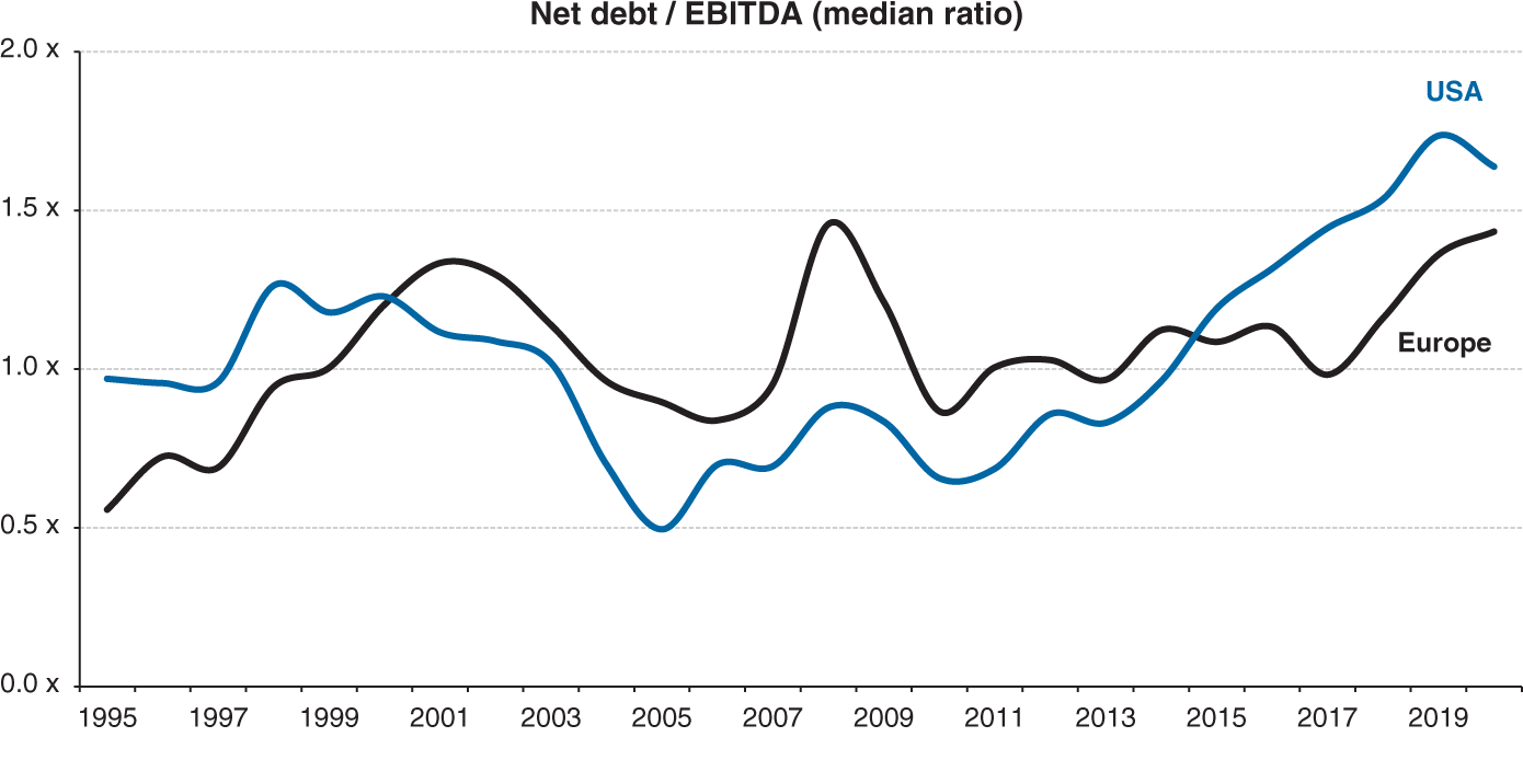 Graph depicts Net debt / Market value of equity